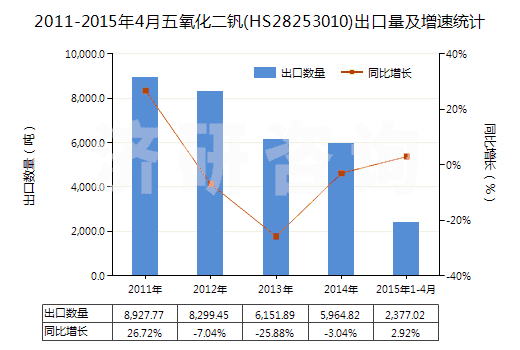 2011-2015年4月五氧化二釩(HS28253010)出口量及增速統(tǒng)計(jì)